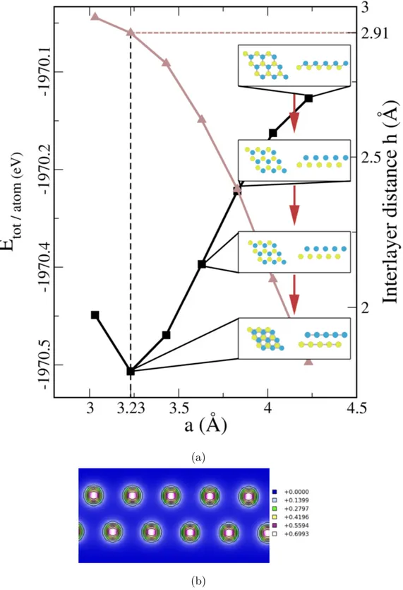 Figure 2.8: (a) Dependence of total electronic energy E tot (black squares) and interlayer distance h (brown triangles) on lattice constant a for the proposed structure of β-In.