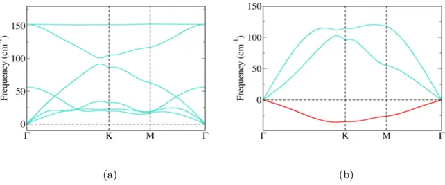 Figure 2.10: Phonon dispersions of (a) α and (b) γ indiene allotropes. Phonon mode with imaginary frequencies are shown in red colour.