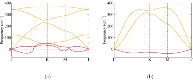 Figure 2.11: Phonon dispersions of (a) α and (b) γ aluminene allotropes. Phonon modes with imaginary frequencies are shown in red colour.
