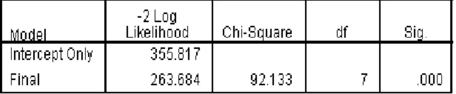 Gambar 1.  Hasil  Analisis Ordinal Logistic Regression 