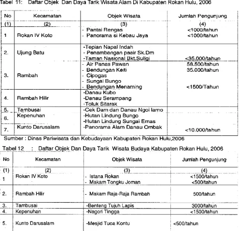 Tabel 11: Daftar Objek Dan Daya Tarik Wisata Alam Di Kabupaten Rokan Hulu, 2006 