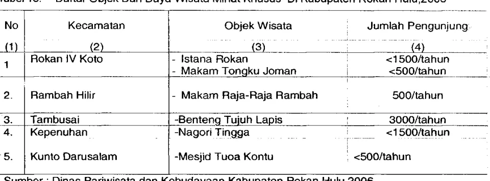Tabel 13: Daftar Objek Dan Daya Wisata Minat Khusus Di Kabupaten Rokan Hulu,2006 