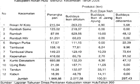 Tabel 4: Populasi Petemakan Berdasarkan Jenis dan Kecamatan di Kabupaten Rokan Hulu Tahun 
