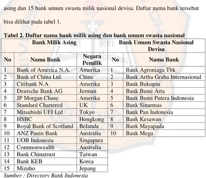 Tabel 2. Daftar nama bank milik asing dan bank umum swasta nasional 
