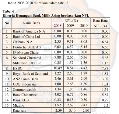 Tabel 6 Kinerja Keuangan Bank Milik Asing berdasarkan NPL 
