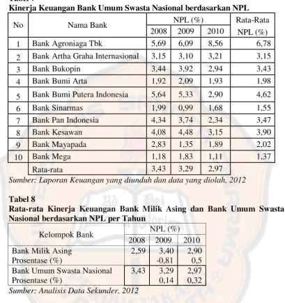 Tabel 7 Kinerja Keuangan Bank Umum Swasta Nasional berdasarkan NPL 