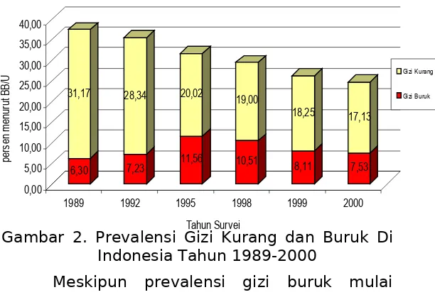 Gambar 2.  Prevalensi Gizi Kurang dan Buruk Di Tahun SurveiIndonesia Tahun 1989-2000