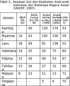Tabel 3.  Keadaan Gizi dan Kesehatan Anak-anak Indonesia dan Beberapa Negara Asean 