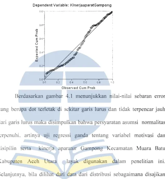 Gambar 4.1.: Normal P-P  Plot of Regression 