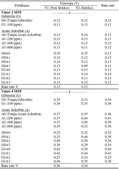 Tabel 6. Rata-rata bobot kering akar umur 2, 4, 6 dan 8 minggu setelah tanam(MST) dua genotipa kedelai akibat perlakuan kosentrasi giberelin danasam askorbat (g)