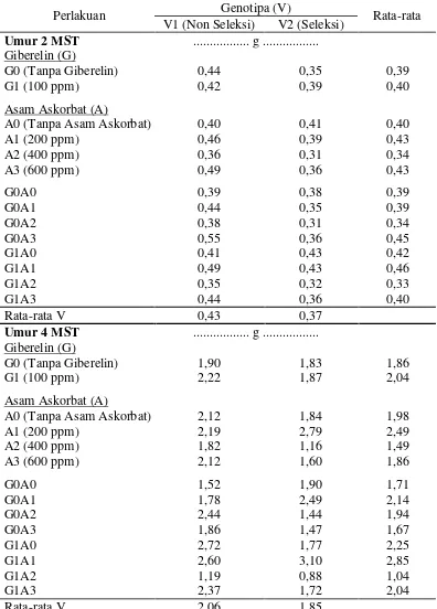 Tabel 7. Rata-rata bobot kering tajuk umur 2, 4, 6 dan 8 minggu setelah tanam(MST) dua genotipa kedelai akibat perlakuan kosentrasi giberelin danasam askorbat (g)