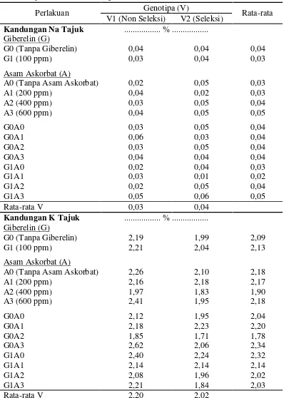 Tabel 8. Rata-rata kandungan Na dan K pada tajuk dua genotipa kedelai akibatperlakuan kosentrasi giberelin dan asam askorbat (%)