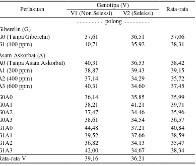 Tabel 9. Rata-rata jumlah polong per tanaman dua genotipa kedelai akibatperlakuan kosentrasi giberelin dan asam askorbat (polong)