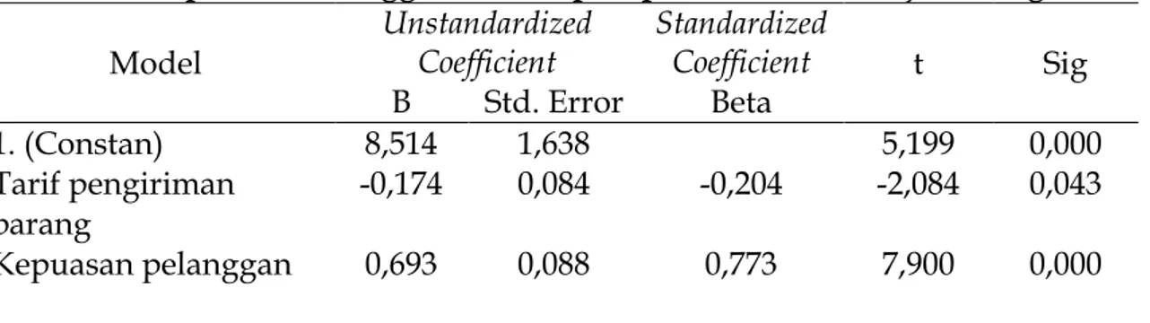 Tabel  1:  Hasil  Olahan  Data  Regresi  mengenai  Tarif  Pengiriman  Barang  dan  Kepuasan Pelanggan terhadap Keputusan Memilih jasa Pengiriman  Model  Unstandardized   Standardized  t  Sig Coefficient Coefficient  B  Std