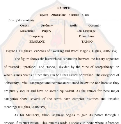 Figure 1. Hughes’ss’s V Varieties of Swearing and Word Magic (Hughe
