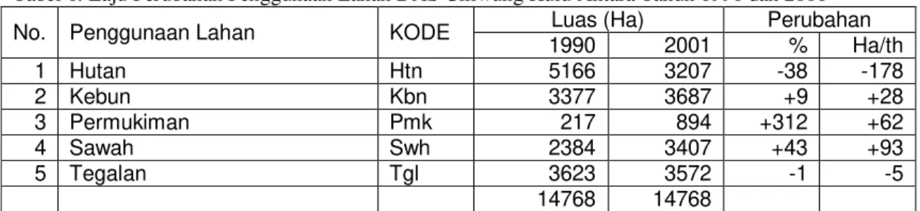 Tabel 1. Laju Perubahan Penggunaan Lahan DAS Ciliwung Hulu Antara Tahun 1990 dan 2001 