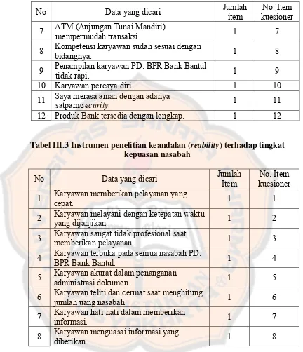 Tabel III.3 Instrumen penelitian keandalan (reability) terhadap tingkat 