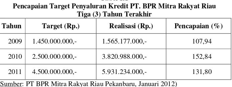 Tabel 1.1 Pencapaian Target Penyaluran Kredit PT. BPR Mitra Rakyat Riau 