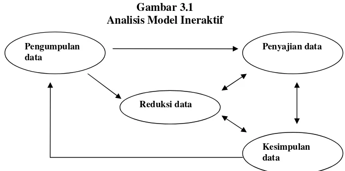 Gambar 3.1 Analisis Model Ineraktif 