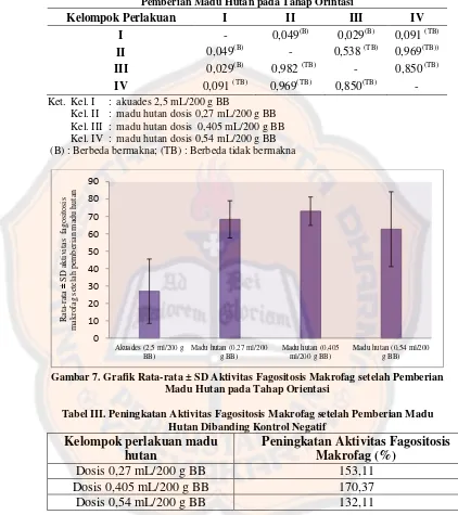 Tabel II. Hasil Analisis Uji Post-Hoc Tukey Aktivitas Fagositosis Makrofag setelah Pemberian Madu Hutan pada Tahap Orintasi 