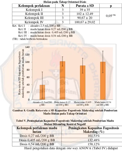 Tabel IV. Purata ± SD Kapasitas Fagositosis Makrofag setelah Pemberian Madu Hutan pada Tahap Orientasi Dosis 