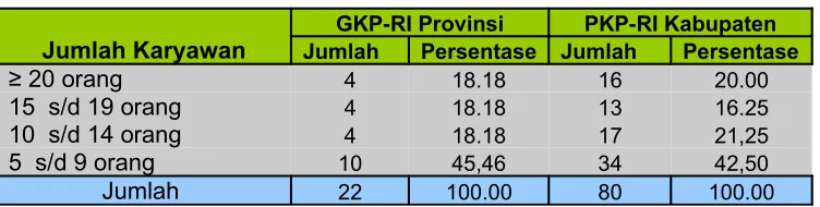 Tabel 4: Distribusi Jumlah Karyawan Koperasi