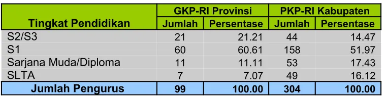 Tabel 5: Distribusi Tingkat Pendidikan Pengurus Koperasi