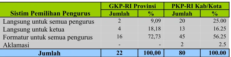 Tabel 6: Distribusi Sistim Pemilihan Pengurus