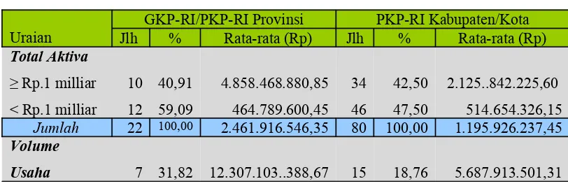 Tabel 7: Jumlah Aktiva, Volume Usaha dan SHU GKP-RI/PKP-RI