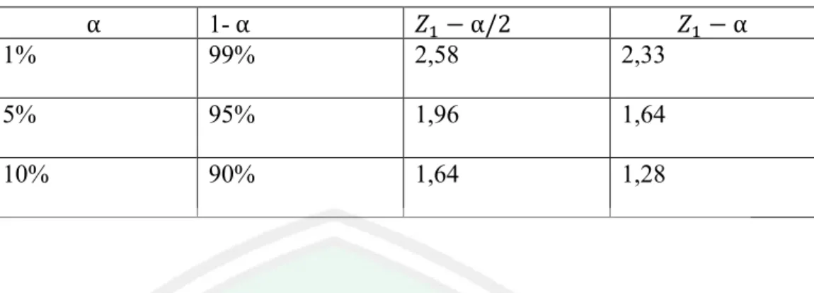 Tabel 4.1 Besar nilai Z disesuaikan dengan nilai α 