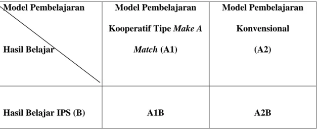 Tabel 3.1  Desain Penelitian  Model Pembelajaran 