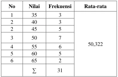 Tabel 4.2 Perhitungan Pre-Test Kelas Eksprimen  No  Nilai  Frekuensi  Rata-rata 