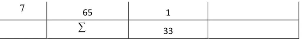 Tabel  4.5  menunjukkan  bahwa  nilai  rata-rata  pre-test  kelas  kontrol  49,39  dengan  standar  deviasi  8,268dan  diajarkan  dengan  model  pembelajaran  konvensional diperoleh rata-rata 75,15  dengan standar deviasi 6,901 
