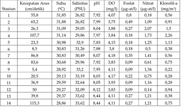 Tabel 1  Nilai Parameter fisika-kimia lingkungan di Perairan Berau 