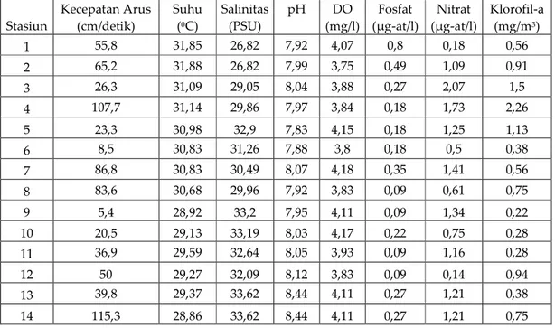 Tabel 1  Nilai Parameter fisika-kimia lingkungan di Perairan Berau 