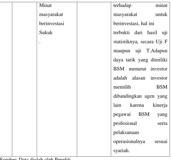 Tabel diatas menjelaskan bahwa penelitian  yang dilakukan oleh Dessi Natalia  (2014)  dengan  judul  “Faktor-faktor  yang  mempengaruhi  pengambilan  keputusan  nasabah  menabung  di  Bank  BRI  Syariah  cabang  Palembang  menyatakan  Pengambilan  keputusa