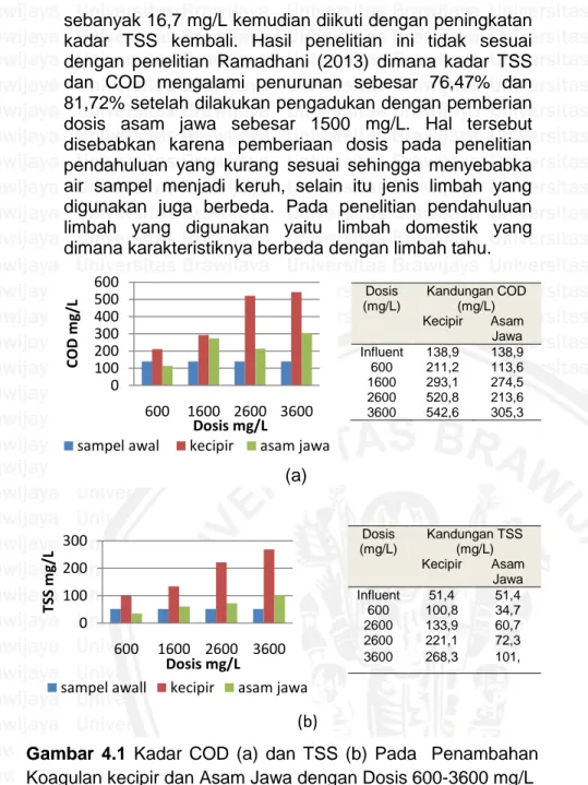 Gambar  4.1  Kadar  COD  (a)  dan  TSS  (b)  Pada    Penambahan  Koagulan kecipir dan Asam Jawa dengan Dosis 600-3600 mg/L 