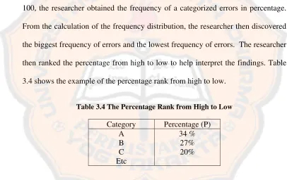 Table 3.4 The Percentage Rank from High to Low 