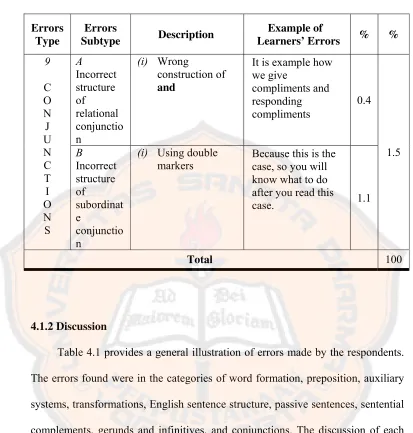 Table 4.1 provides a general illustration of errors made by the respondents. 