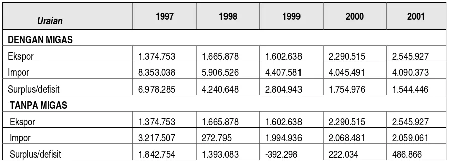 Tabel IV. 7 PERKEMBANGAN NERACA PERDAGANGAN (TON) PROVINSI LAMPUNG TAHUN 1997-2001 