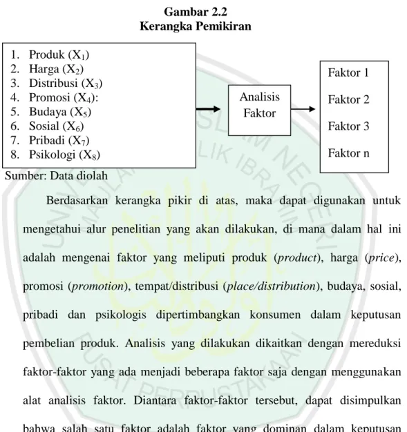 Gambar 2.2  Kerangka Pemikiran 