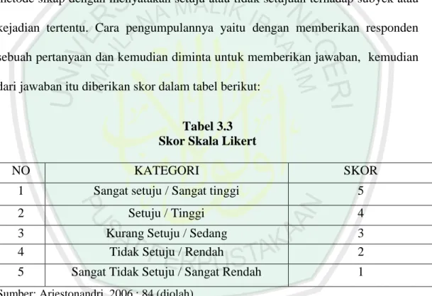 Tabel 3.3  Skor Skala Likert 