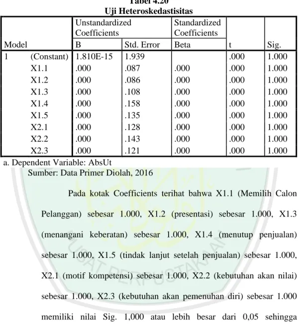 Tabel 4.20  Uji Heteroskedastisitas  Model  Unstandardized Coefficients  Standardized Coefficients  t  Sig