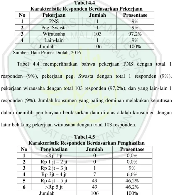 Tabel  4.4  memperlihatkan  bahwa  pekerjaan  PNS  dengan  total  1  responden  (9%),  pekerjaan  peg