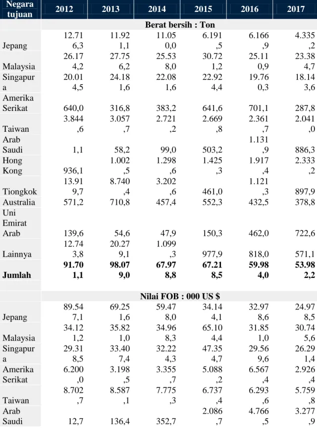 Tabel 1. 1 Ekspor Ikan Segar/Dingin Hasil Tangkap menurut Negara Tujuan Utama,  2012-2017 
