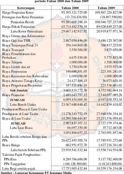 Tabel 5.2  Laporan Laba-Rugi  PT Kusuma Mulia periode Tahun 2008 dan 2009 