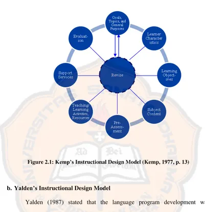 Figure 2.1: Kemp’s Instructional Design Model (Kemp, 1977, p. 13) 