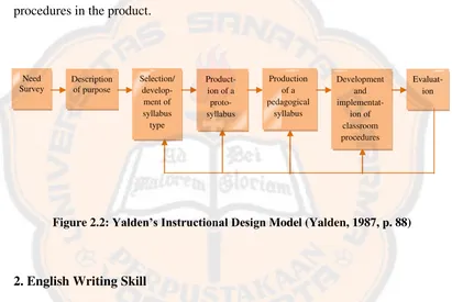 Figure 2.2: Yalden’s Instructional Design Model (Yalden, 1987, p. 88) 