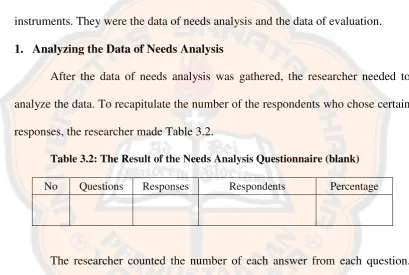 Table 3.2: The Result of the Needs Analysis Questionnaire (blank) 