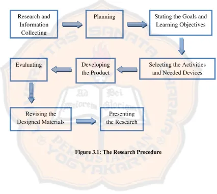 Figure 3.1: The Research Procedure 